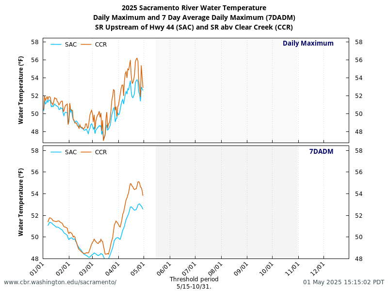 graph Daily Max and 7DADM select sites