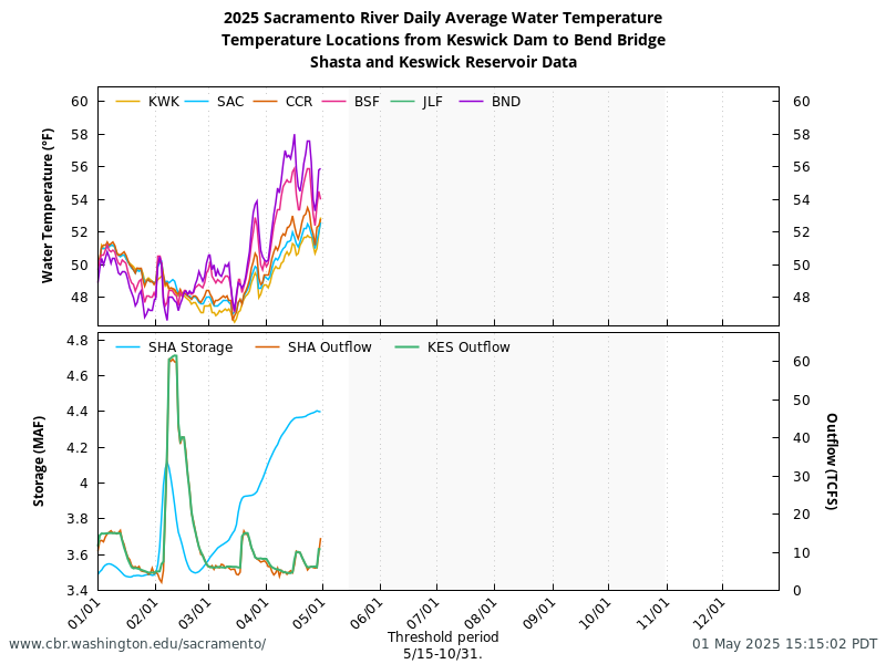 graph DAT all sites and Reservoir Data