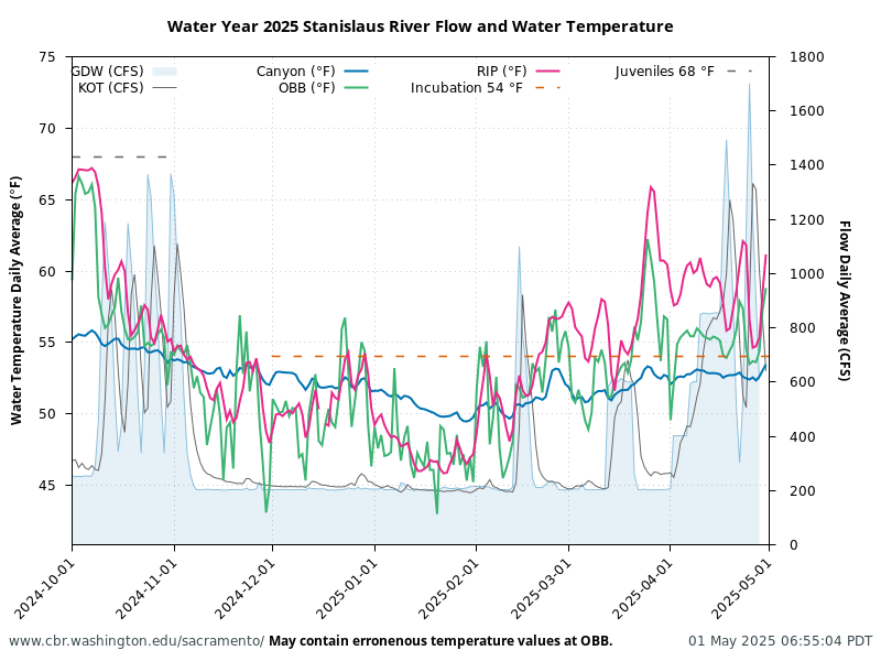 graph Water Year 2024 River Flow and Water Temp (F)