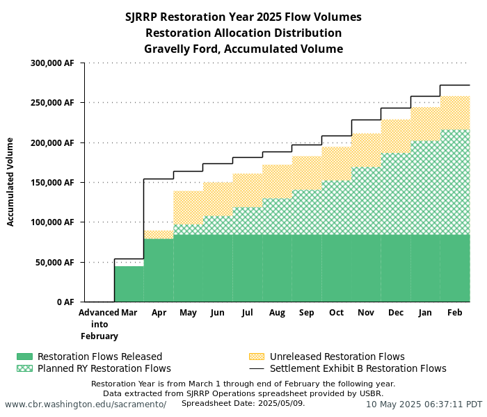 plot SJRRP Restoration Year 2025 Flow Volumes. Restoration Allocation Distribution. Gravelly Ford, Accumulated Volume. Restoration Year is from March 1 through end of February the following year. Data extracted from SJRRP Operations spreadsheet provided by USBR. Spreadsheet Date: 2025/05/09.