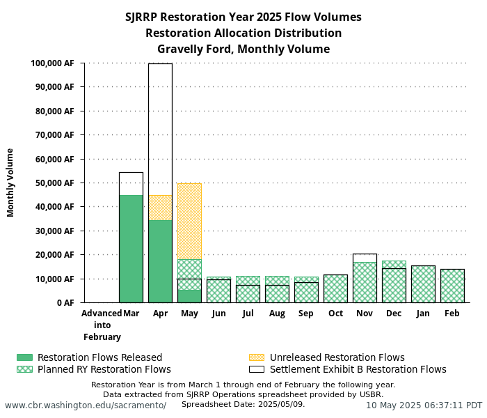 plot SJRRP Restoration Year 2025 Flow Volumes. Restoration Allocation Distribution. Gravelly Ford, Monthly Volume. Restoration Year is from March 1 through end of February the following year. Data extracted from SJRRP Operations spreadsheet provided by USBR. Spreadsheet Date: 2025/05/09.