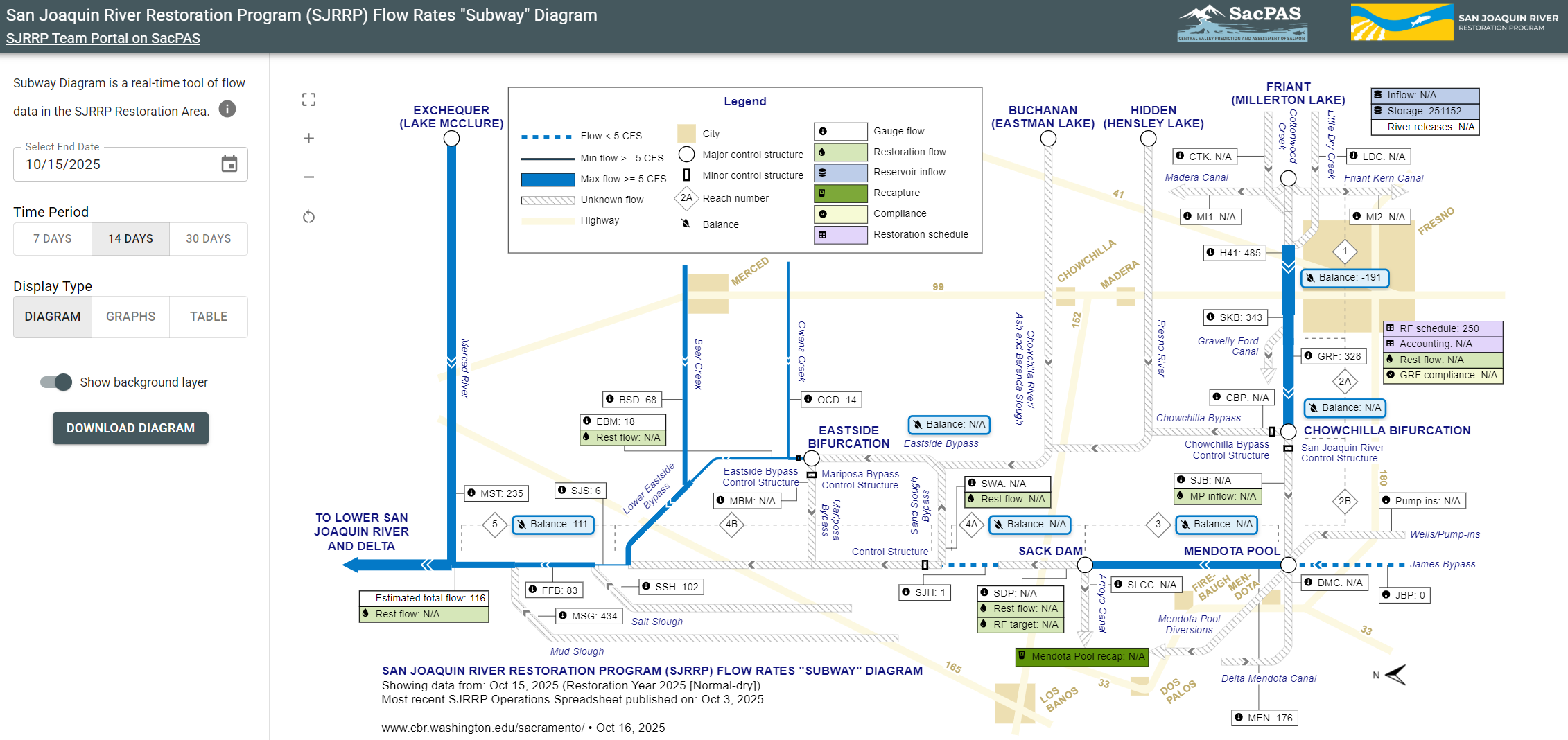 Launch the SJRRP Flow Rates "Subway" Diagram Tool
