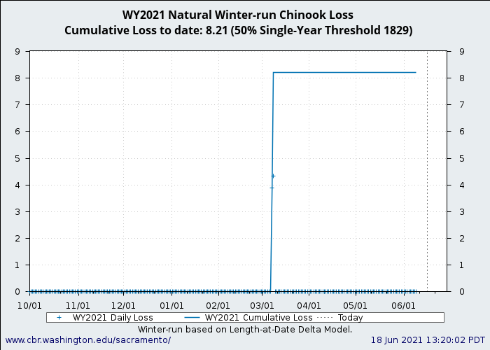 graph loss Natural Winter-Run Chinook Salmon