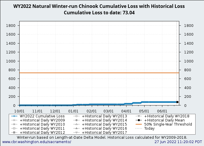 graph loss Natural Winter-Run Chinook Salmon with WY2009-2018 history