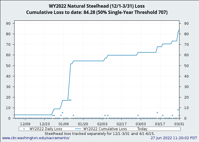 graph loss Natural Central Valley Steelhead