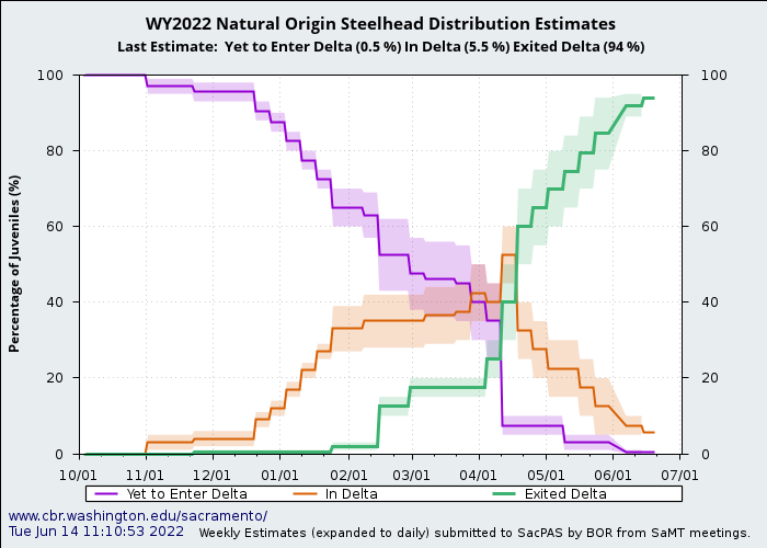 graph  natural origin steelhead distribution estimates