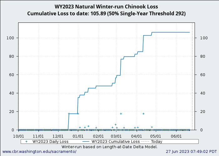 graph loss Natural Winter-Run Chinook Salmon