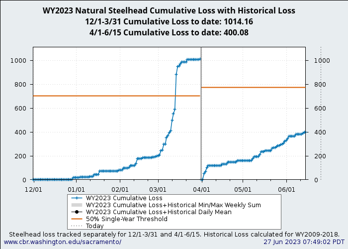 graph Natural Central Valley Steelhead with WY2009-2018 history