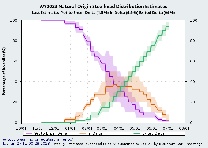 graph  natural origin steelhead distribution estimates