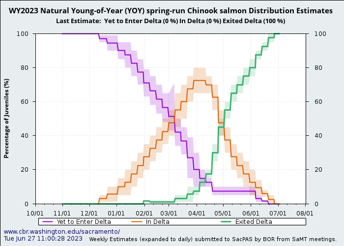 graph  natural young of year yoy spring-run Chinook salmon distribution estimates