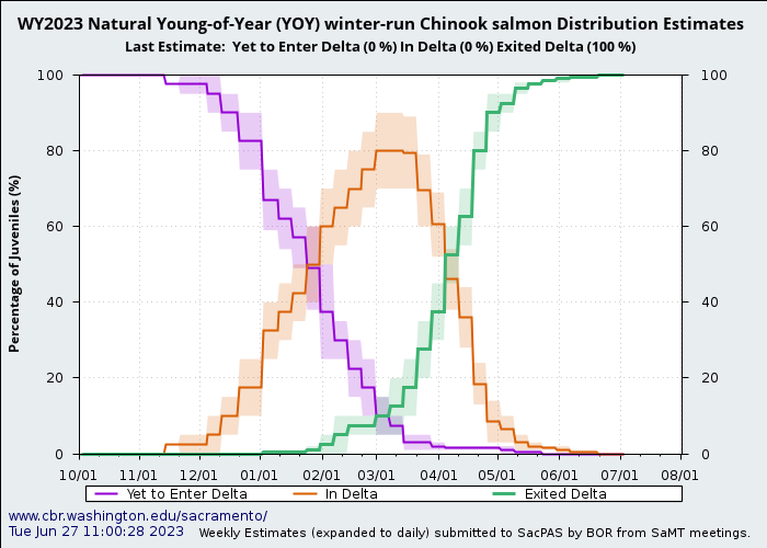 graph natural young of year yoy winter-run Chinook salmon distribution estimates