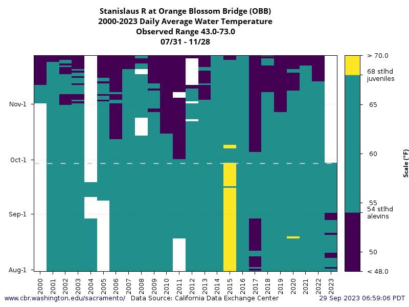 graph historical Water Temperature Orange Blossom Bridge with temperature thresholds