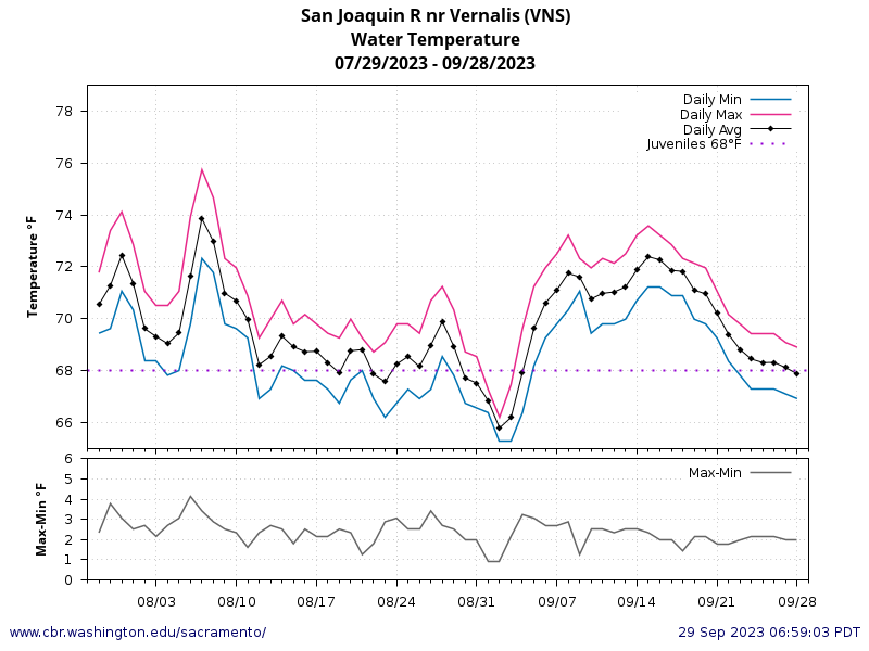 chart Daily Min Max Average Water Temperature Vernalis for 60 days