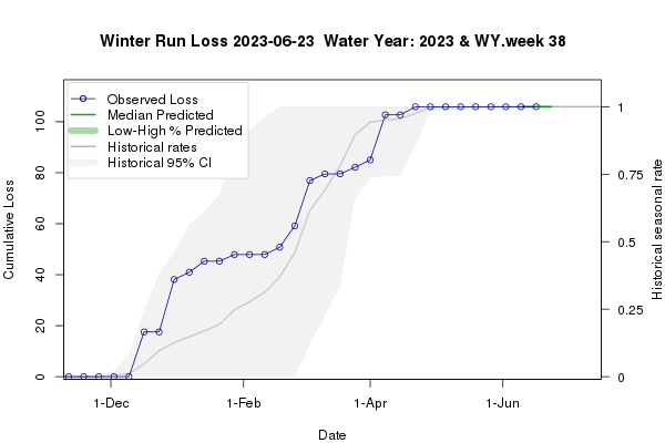 plot estimates of Steelhead Loss generated by Loss and Salvage Predictor tool