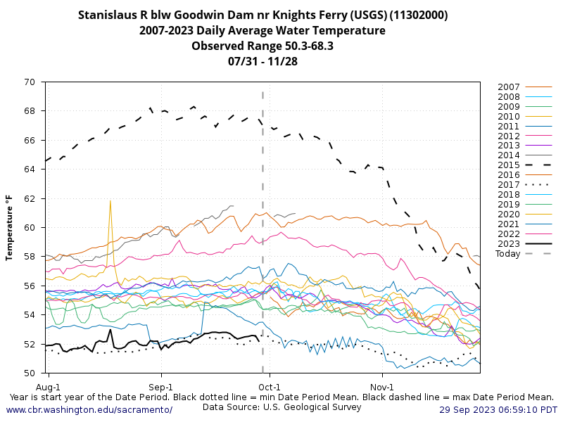 graph historical Water Temperature Goodwin Dam years overlayed