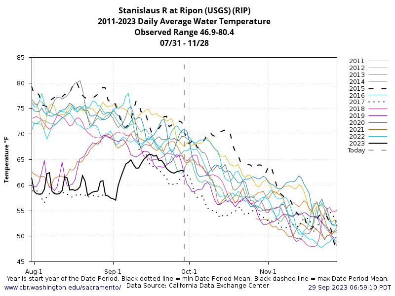 graph historical Water Temperature Ripon years stacked