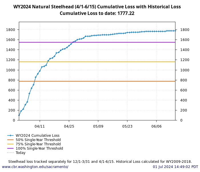 graph loss Natural Central Valley Steelhead from April through June 15 with WY2009-2018 history