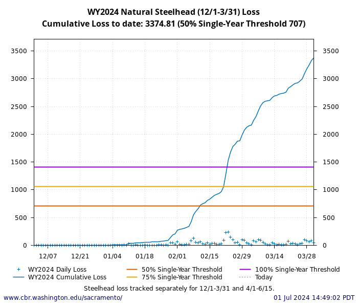 graph loss Natural Central Valley Steelhead