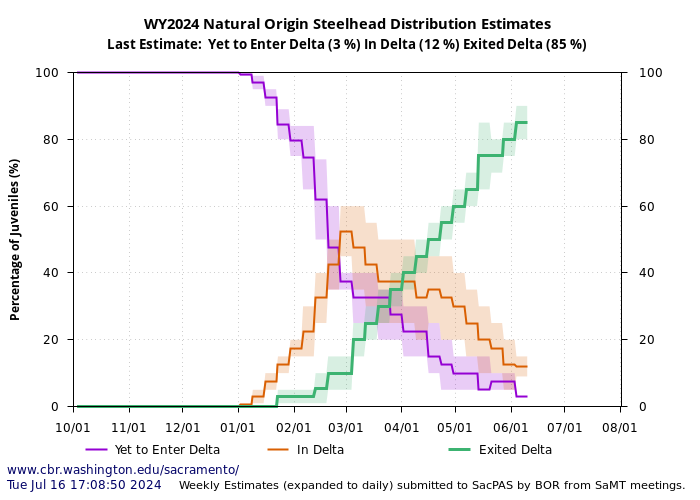 graph  natural origin steelhead distribution estimates