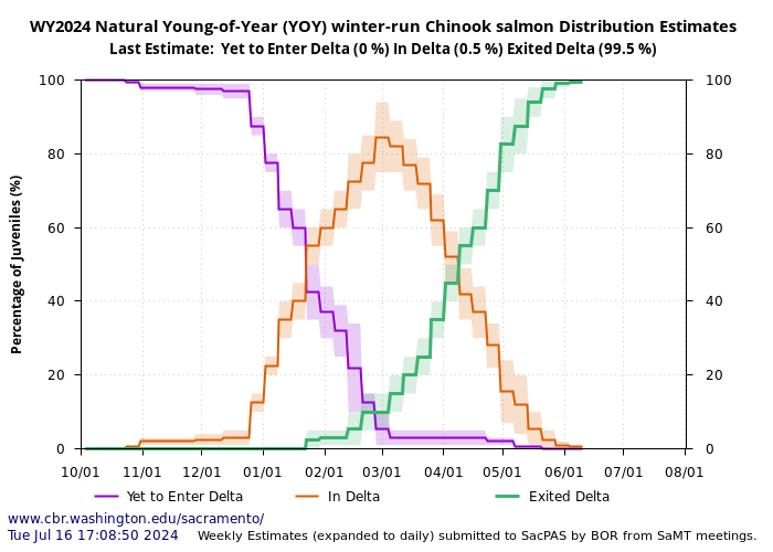 graph natural young of year yoy winter-run Chinook salmon distribution estimates