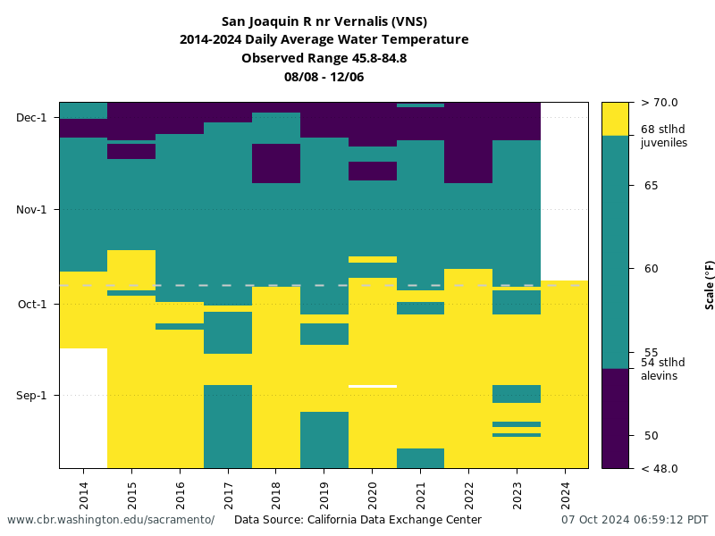 graph historical Water Temperature Vernalis with temperature thresholds