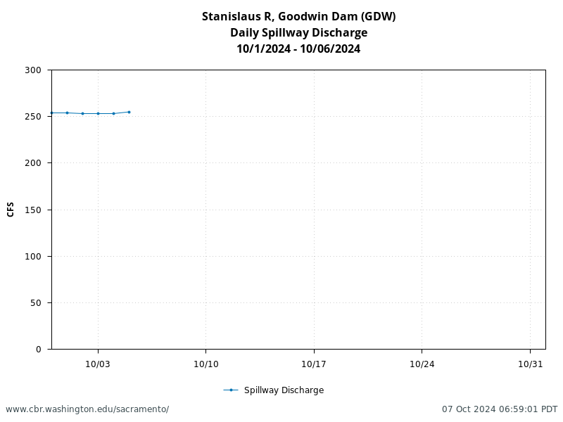 graph Goodwin Dam Spillway Discharge