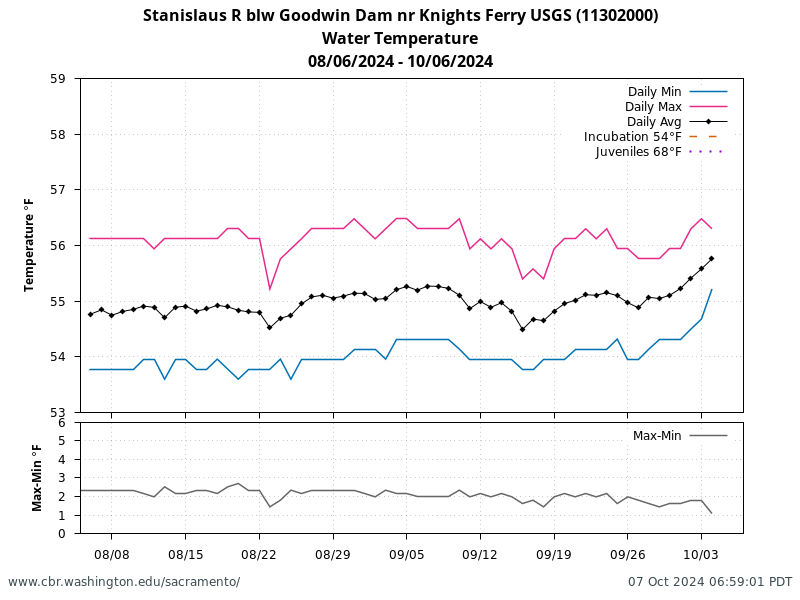 chart Daily Min Max Average Water Temperature below Goodwin Dam for 60 days