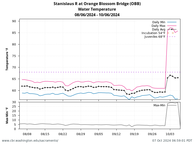 chart Daily Min Max Average Water Temperature Orange Blossom Bridge for 60 days