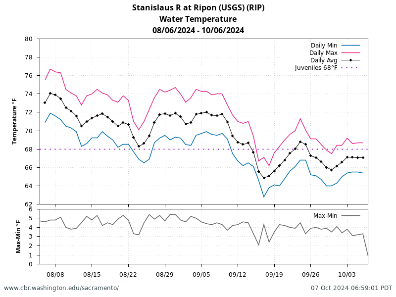 chart Daily Min Max Average Water Temperature Ripon for 60 days