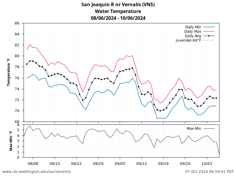 chart Daily Min Max Average Water Temperature Vernalis for 60 days