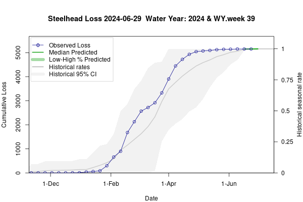 plot estimates of Chinook Winter Run Loss generated by Loss and Salvage Predictor tool