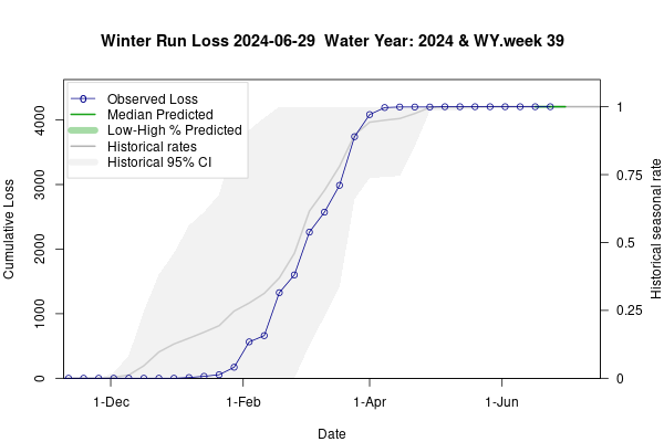 plot estimates of Steelhead Loss generated by Loss and Salvage Predictor tool