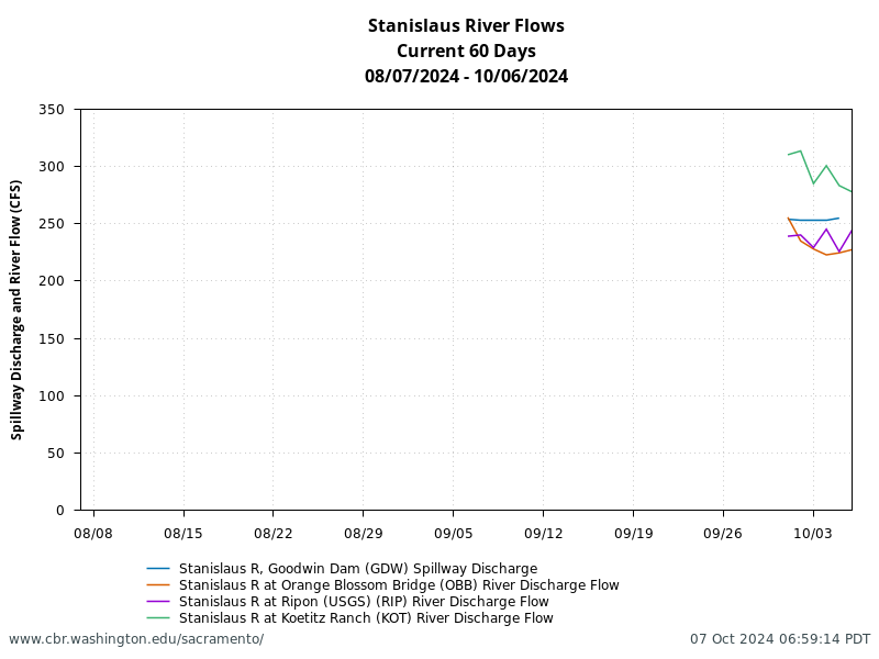 graph Stanislaus River Flow