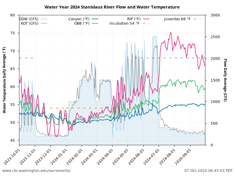 graph Water Temperature and Flow at multiple locations in Stanislaus Watershed