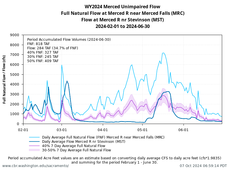 Plot of February to June unimpaired flows Merced River