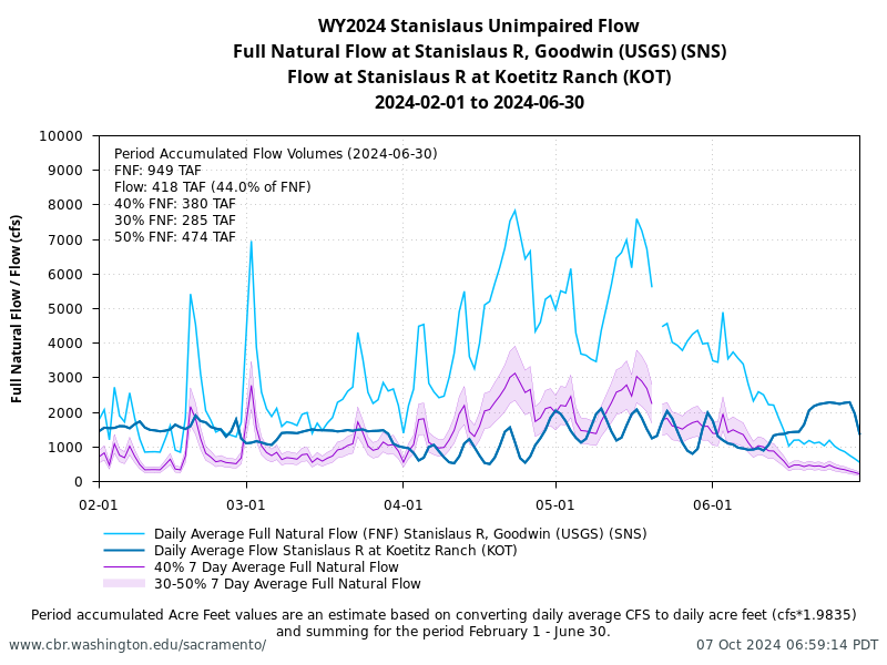 Plot of 6February to June unimpaired flows Stanislaus River