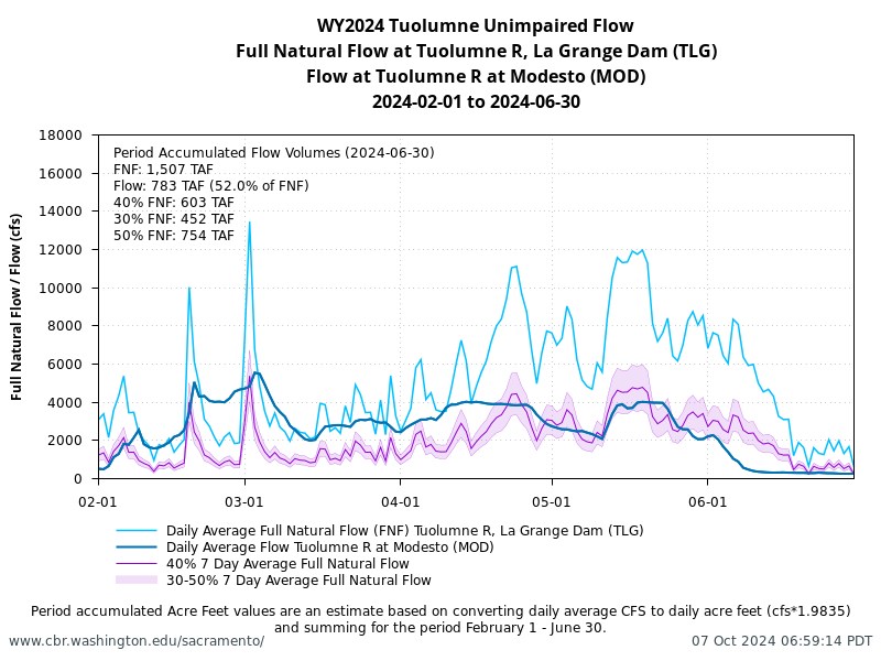 Plot of February to June unimpaired flows Tuolumne River