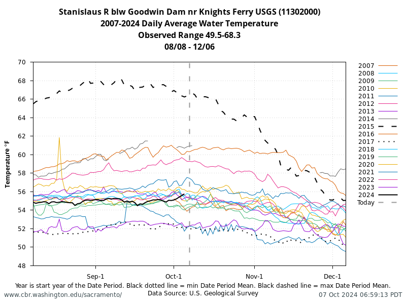 graph historical Water Temperature Goodwin Dam years overlayed