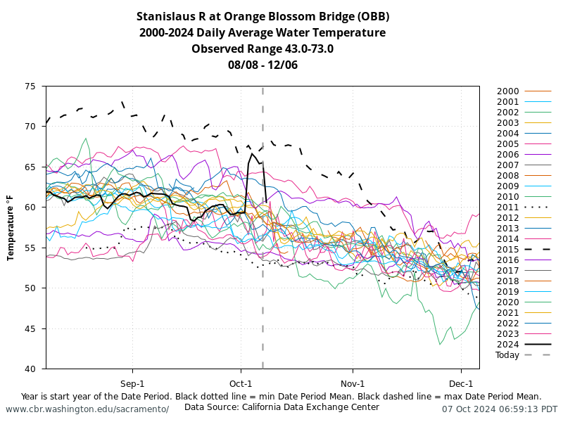 graph historical Water Temperature Orange Blossom Bridge years stacked