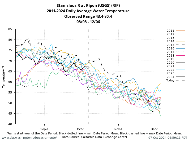 graph historical Water Temperature Ripon years stacked