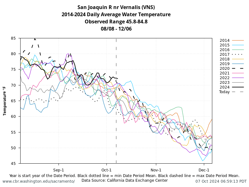 graph historical Water Temperature Vernalis years stacked