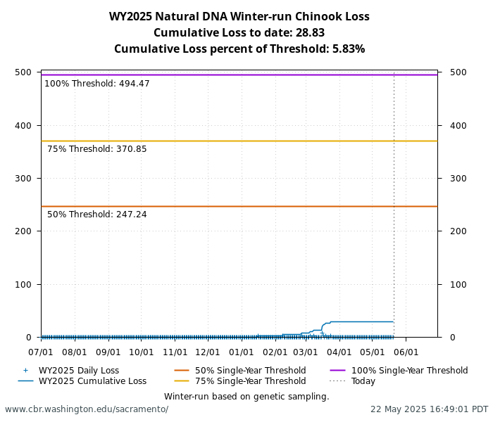 graph loss Natural DNA Winter-Run Chinook Salmon