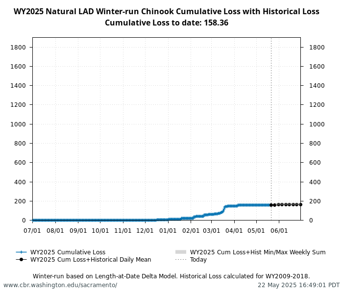 graph loss Natural Winter-Run Chinook Salmon with WY2009-2018 history