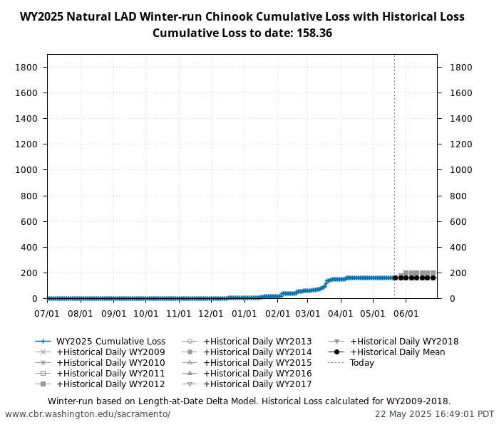 graph loss Natural Winter-Run Chinook Salmon with WY2009-2018 history