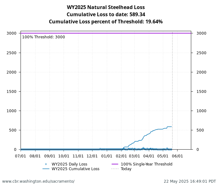 graph loss Natural Central Valley Steelhead