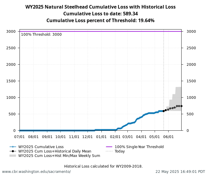 graph Natural Central Valley Steelhead with WY2009-2018 history