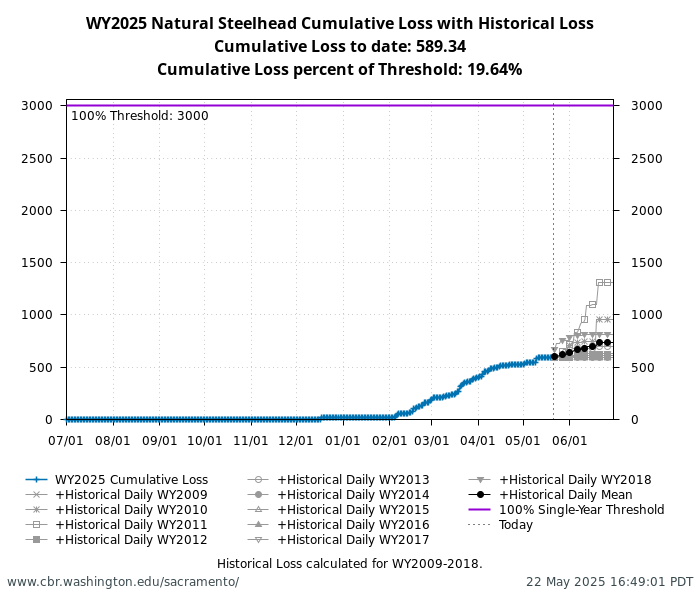 graph loss Natural Central Valley Steelhead with WY2009-2018 history