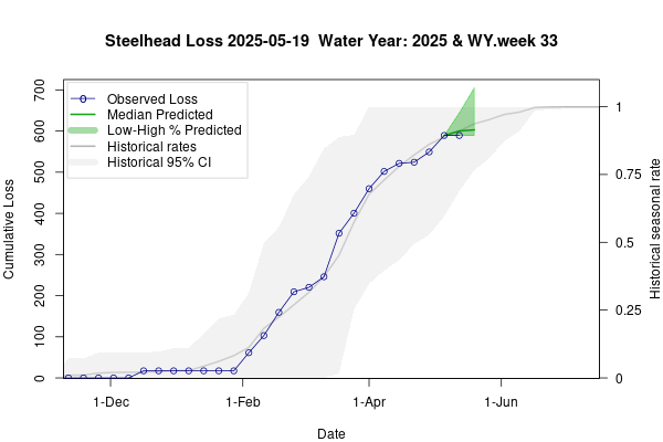plot Estimates of Steelhead Loss generated by Loss and Salvage Predictor tool