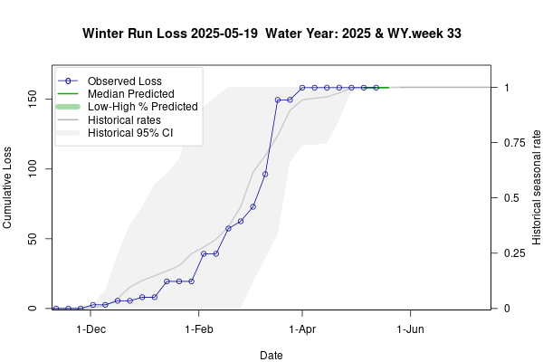plot Estimates of Winter-run Chinook Loss generated by Loss and Salvage Predictor tool