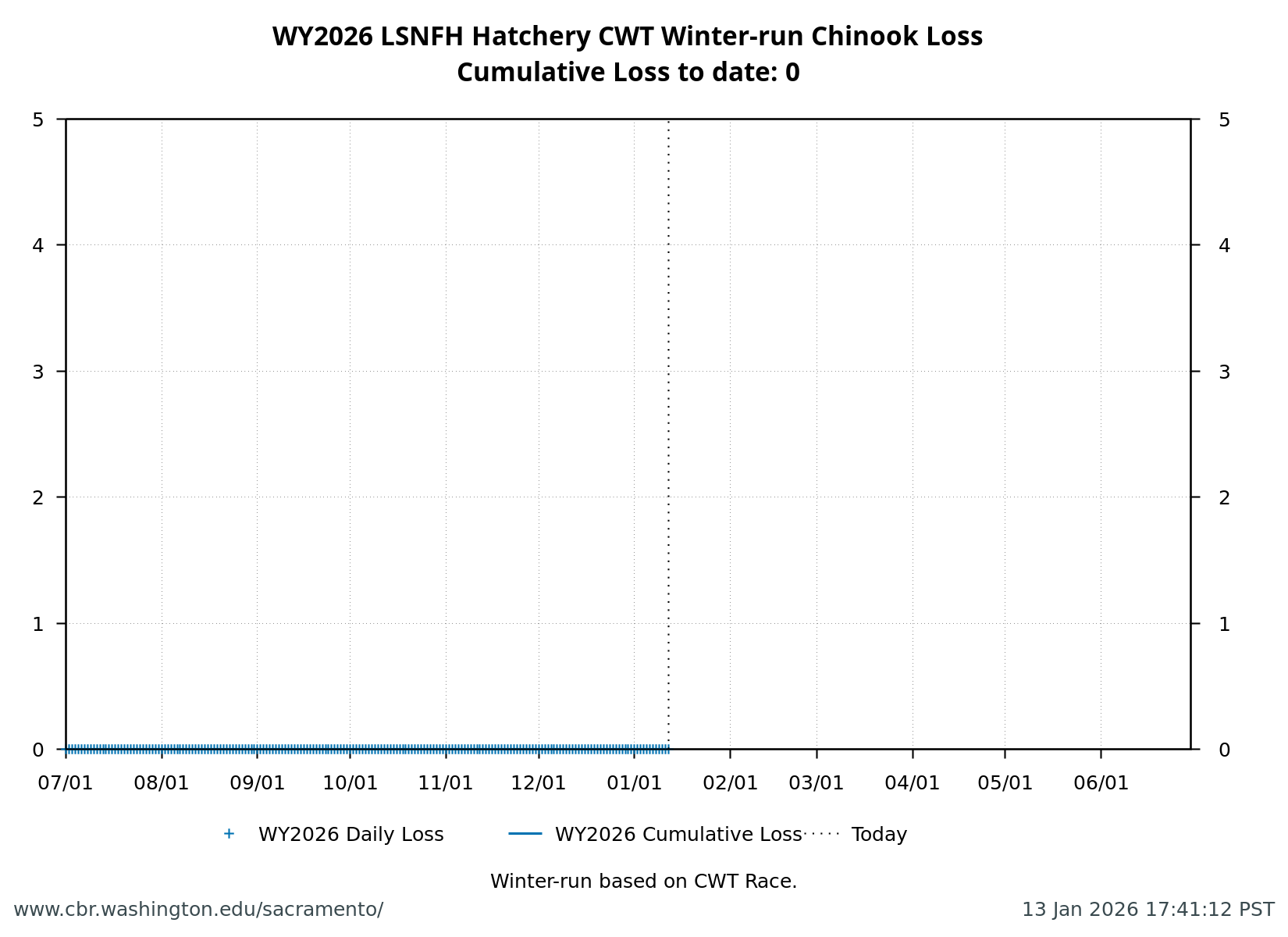 line plot loss LSNFH Hatchery CWT Winter-Run Chinook Salmon